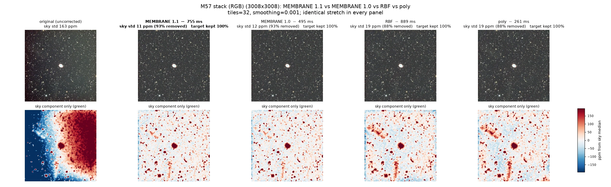 M57 stack corrected by MEMBRANE 1.1, MEMBRANE 1.0, RBF and a polynomial